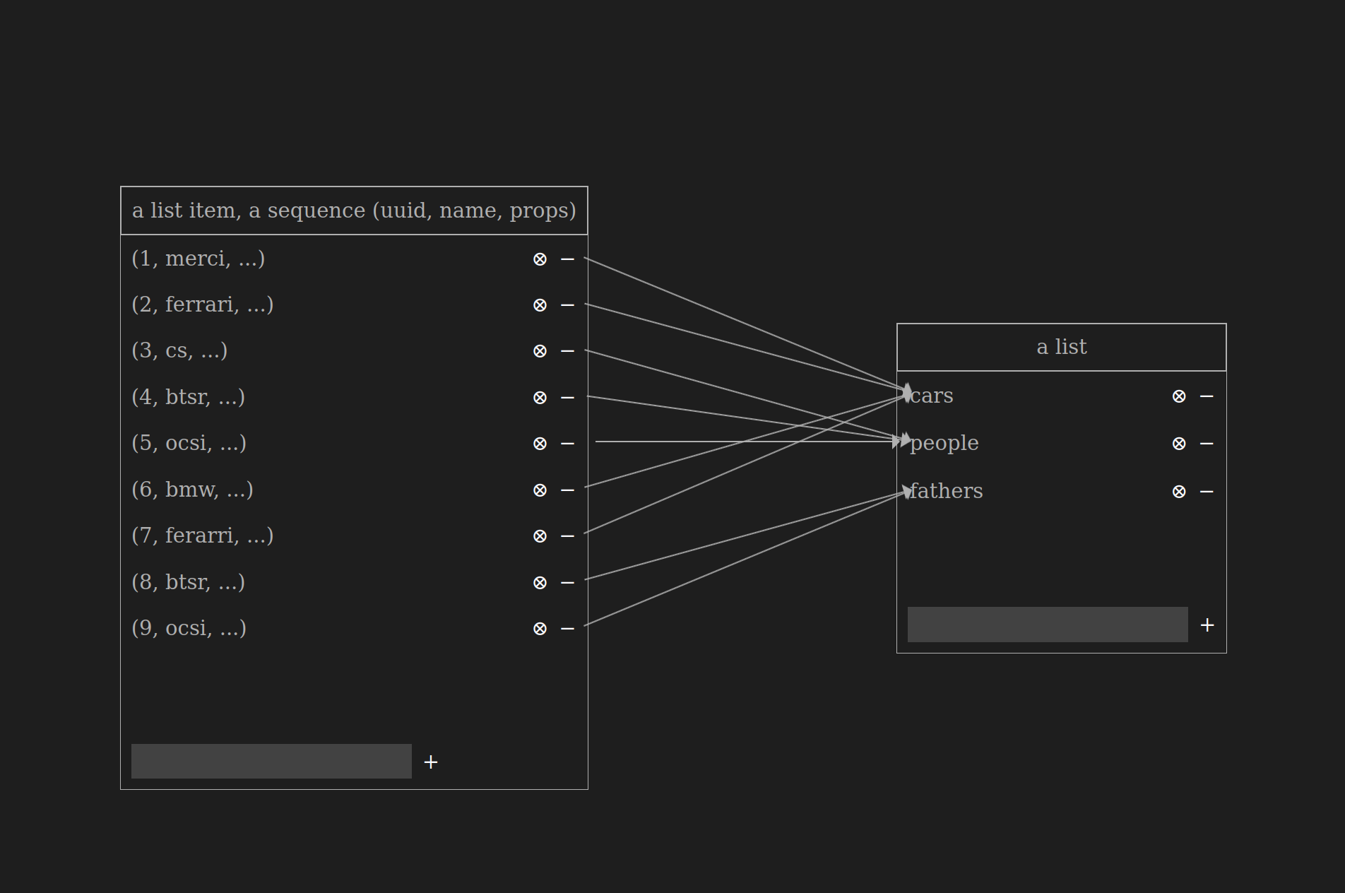 The relationship between list items and list