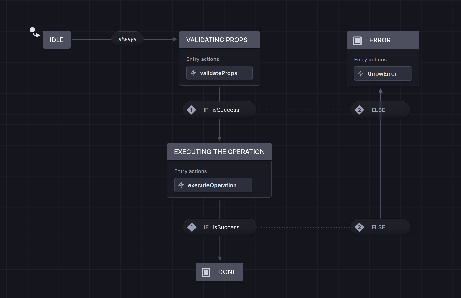 The finite-state machine diagram of an operation / action