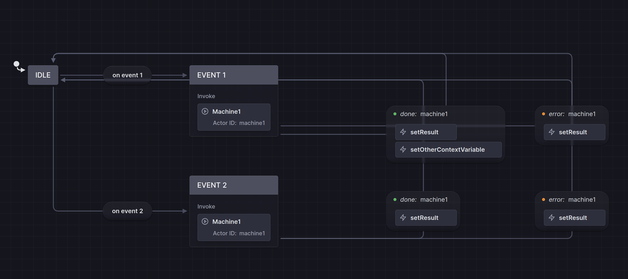 The finite-state machine diagram of a concept