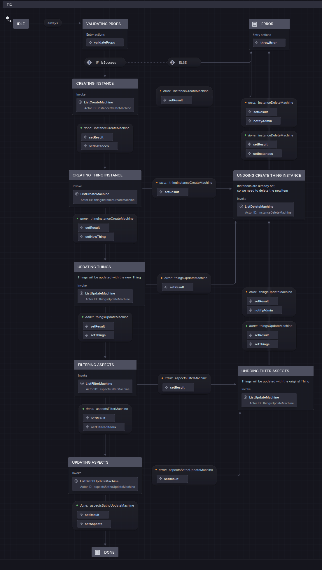 A sync machine involving three lists